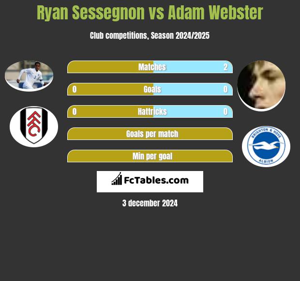 Ryan Sessegnon vs Adam Webster h2h player stats