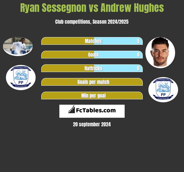 Ryan Sessegnon vs Andrew Hughes h2h player stats