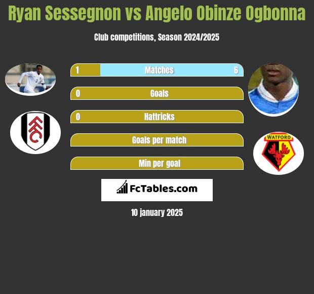 Ryan Sessegnon vs Angelo Obinze Ogbonna h2h player stats