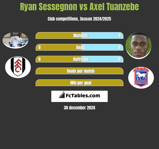 Ryan Sessegnon vs Axel Tuanzebe h2h player stats