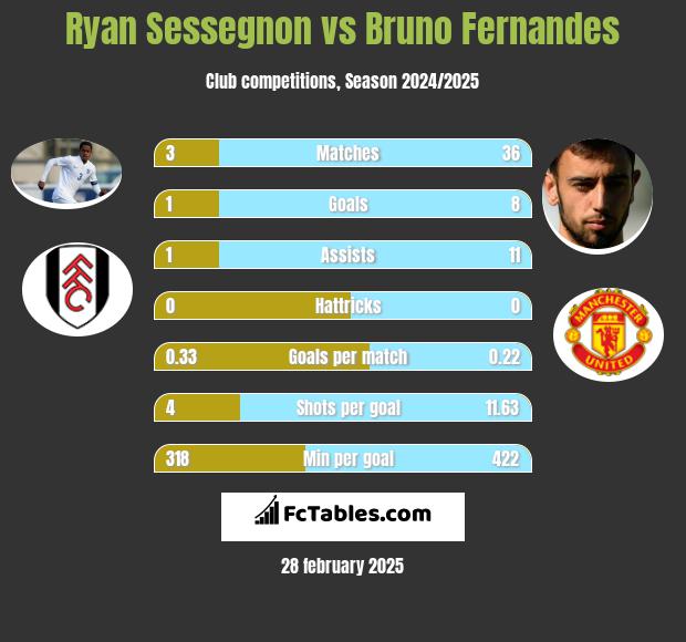 Ryan Sessegnon vs Bruno Fernandes h2h player stats