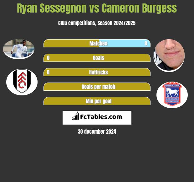 Ryan Sessegnon vs Cameron Burgess h2h player stats