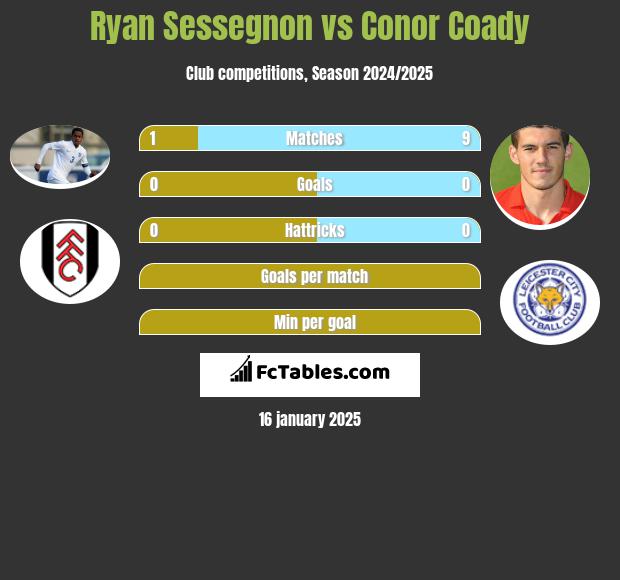 Ryan Sessegnon vs Conor Coady h2h player stats