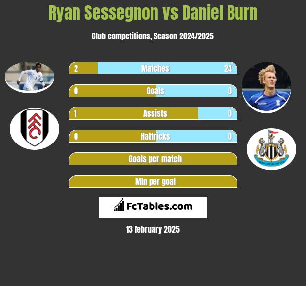 Ryan Sessegnon vs Daniel Burn h2h player stats