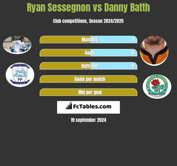 Ryan Sessegnon vs Danny Batth h2h player stats