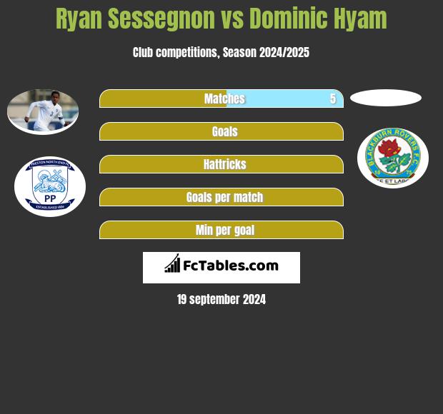 Ryan Sessegnon vs Dominic Hyam h2h player stats