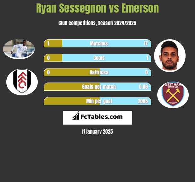 Ryan Sessegnon vs Emerson h2h player stats