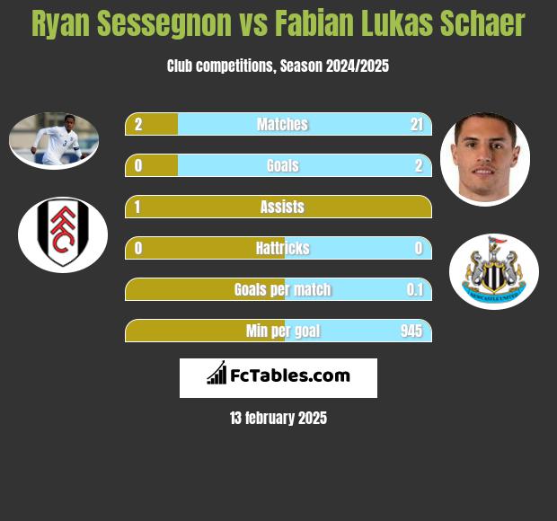 Ryan Sessegnon vs Fabian Lukas Schaer h2h player stats