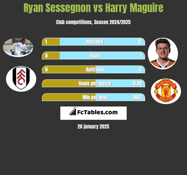 Ryan Sessegnon vs Harry Maguire h2h player stats