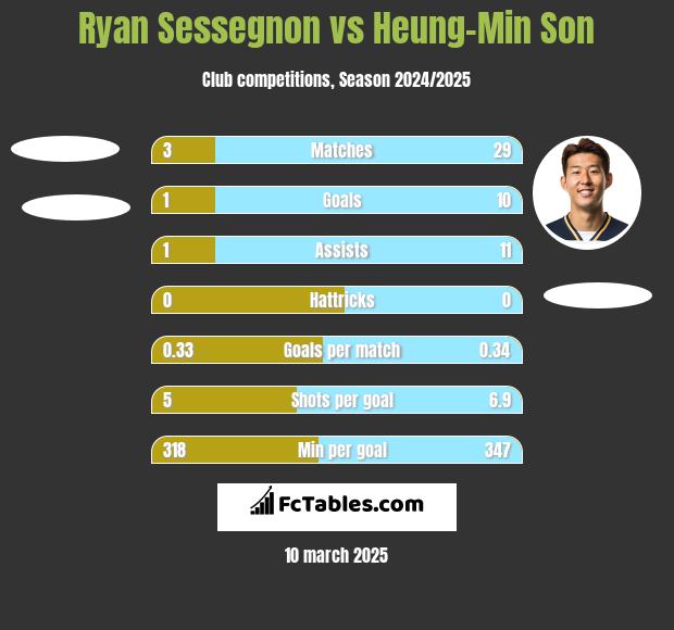 Ryan Sessegnon vs Heung-Min Son h2h player stats