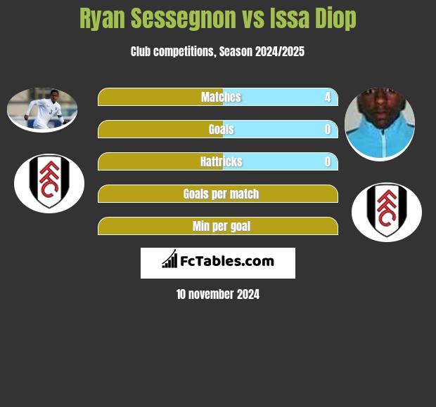 Ryan Sessegnon vs Issa Diop h2h player stats