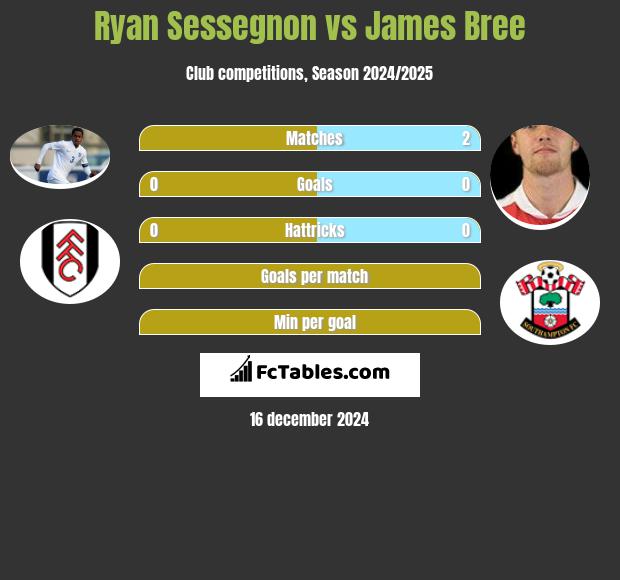 Ryan Sessegnon vs James Bree h2h player stats