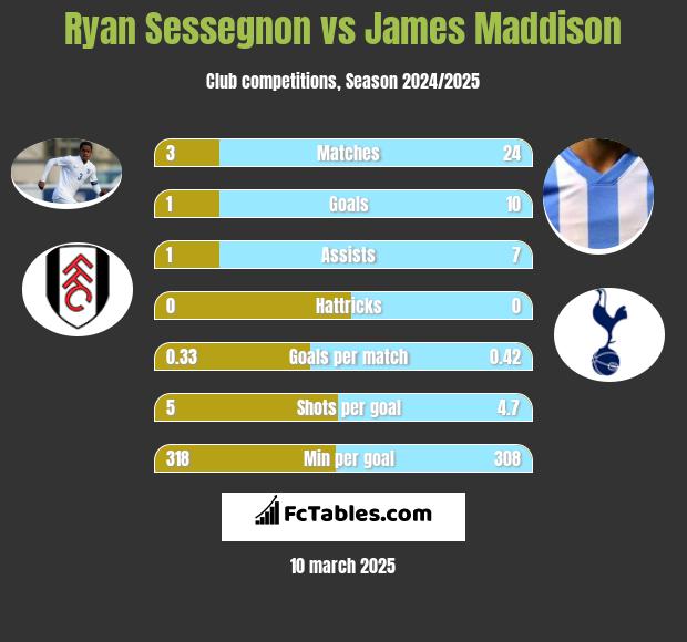 Ryan Sessegnon vs James Maddison h2h player stats