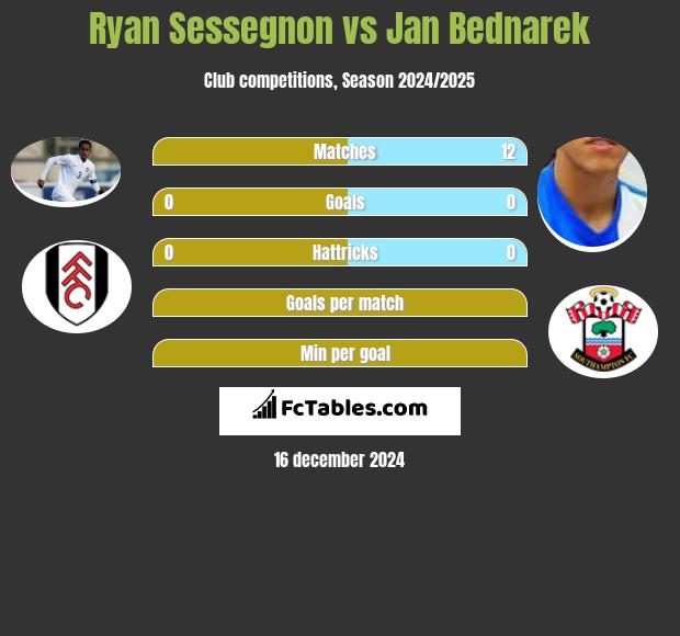 Ryan Sessegnon vs Jan Bednarek h2h player stats