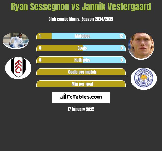 Ryan Sessegnon vs Jannik Vestergaard h2h player stats