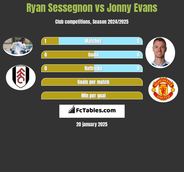 Ryan Sessegnon vs Jonny Evans h2h player stats