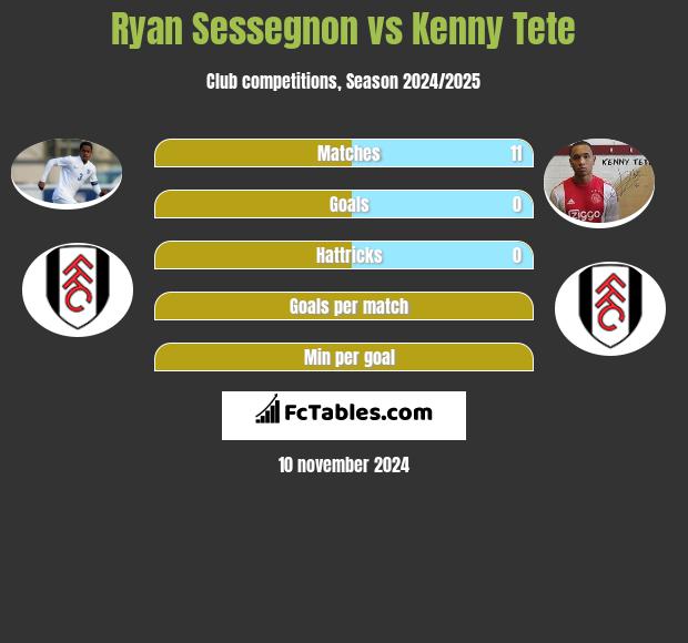 Ryan Sessegnon vs Kenny Tete h2h player stats