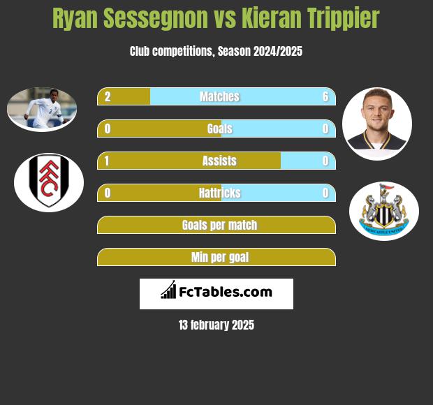 Ryan Sessegnon vs Kieran Trippier h2h player stats