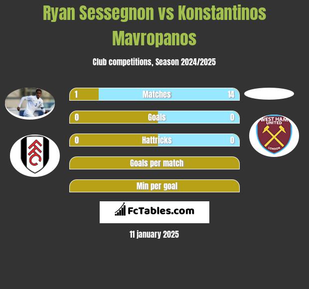 Ryan Sessegnon vs Konstantinos Mavropanos h2h player stats