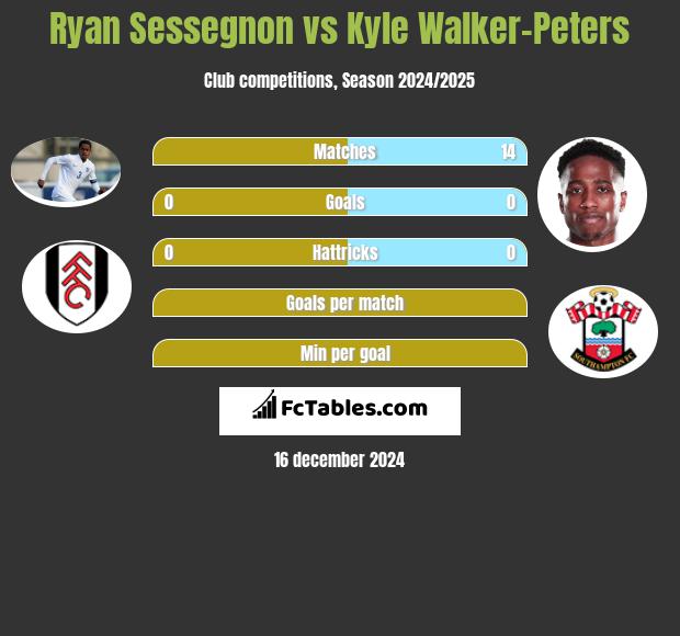 Ryan Sessegnon vs Kyle Walker-Peters h2h player stats