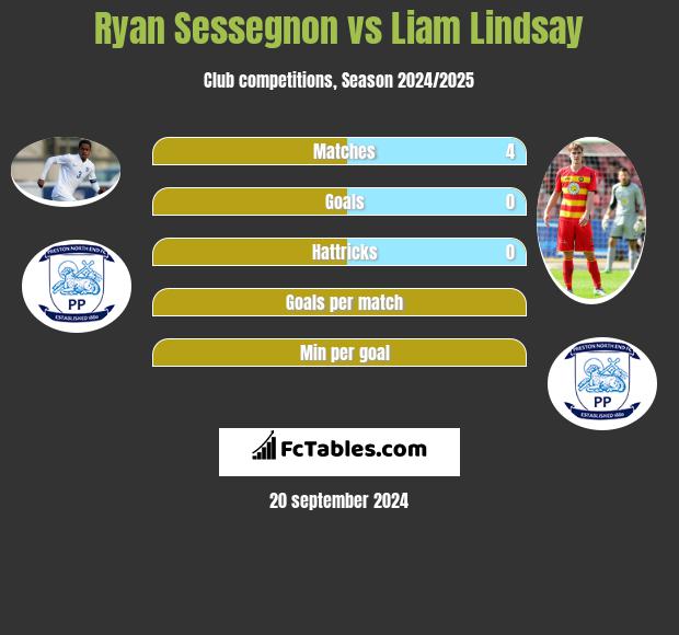 Ryan Sessegnon vs Liam Lindsay h2h player stats