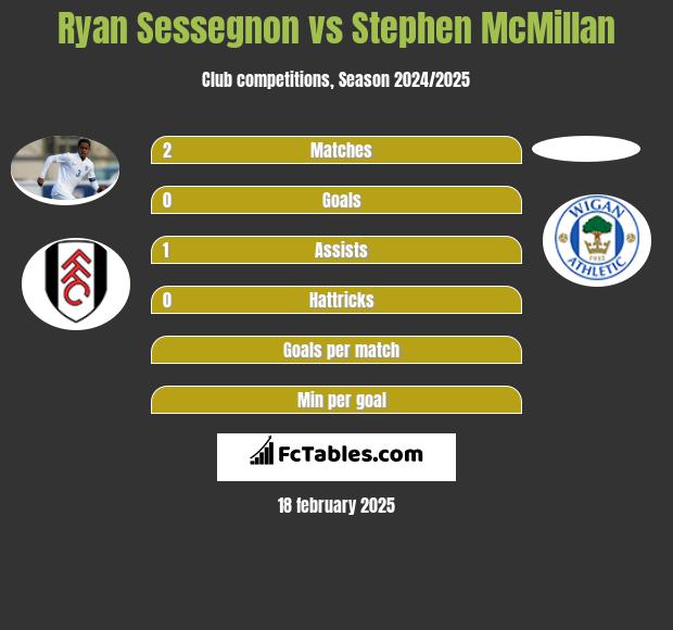 Ryan Sessegnon vs Stephen McMillan h2h player stats