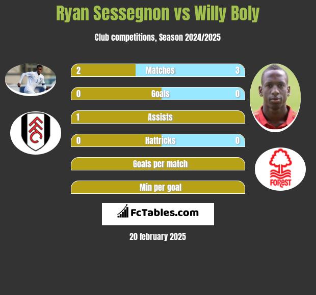 Ryan Sessegnon vs Willy Boly h2h player stats