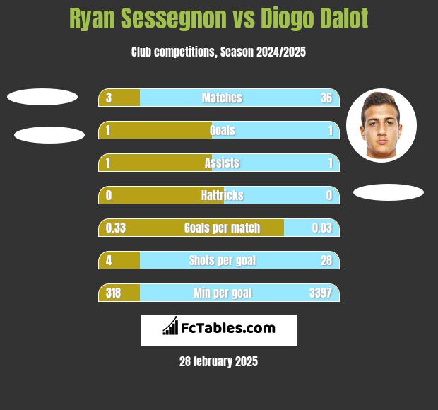 Ryan Sessegnon vs Diogo Dalot h2h player stats