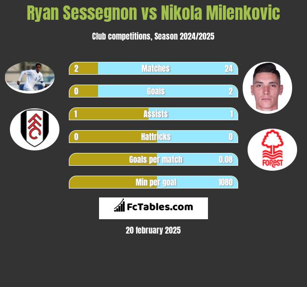 Ryan Sessegnon vs Nikola Milenkovic h2h player stats