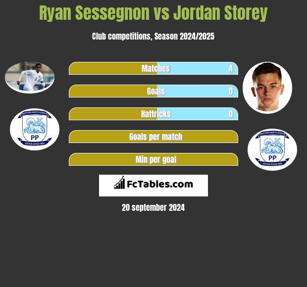 Ryan Sessegnon vs Jordan Storey h2h player stats