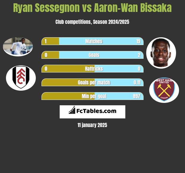 Ryan Sessegnon vs Aaron-Wan Bissaka h2h player stats