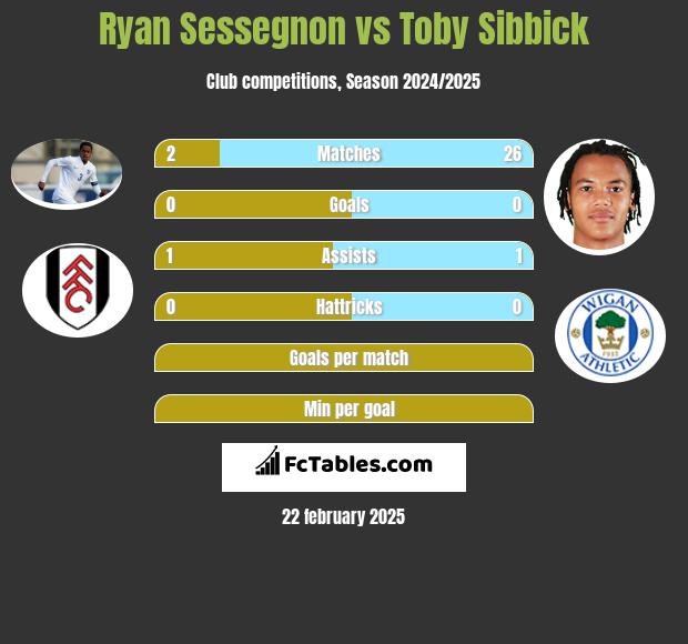 Ryan Sessegnon vs Toby Sibbick h2h player stats