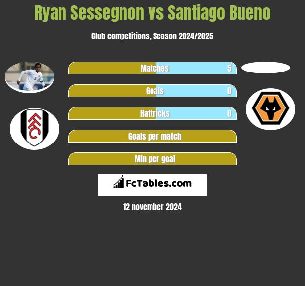 Ryan Sessegnon vs Santiago Bueno h2h player stats