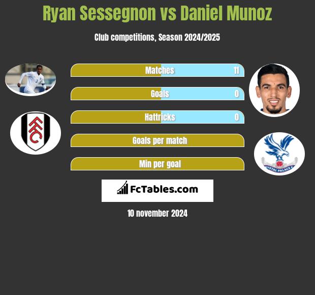 Ryan Sessegnon vs Daniel Munoz h2h player stats