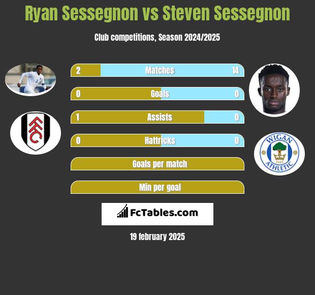 Ryan Sessegnon vs Steven Sessegnon h2h player stats