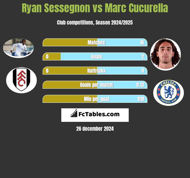 Ryan Sessegnon vs Marc Cucurella h2h player stats