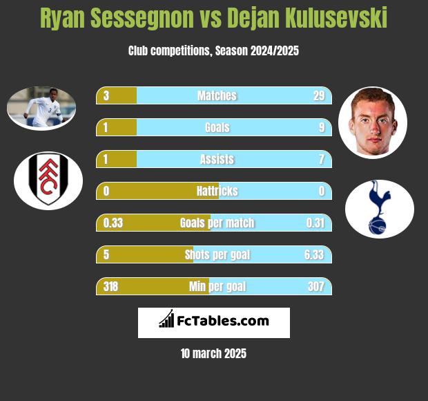 Ryan Sessegnon vs Dejan Kulusevski h2h player stats