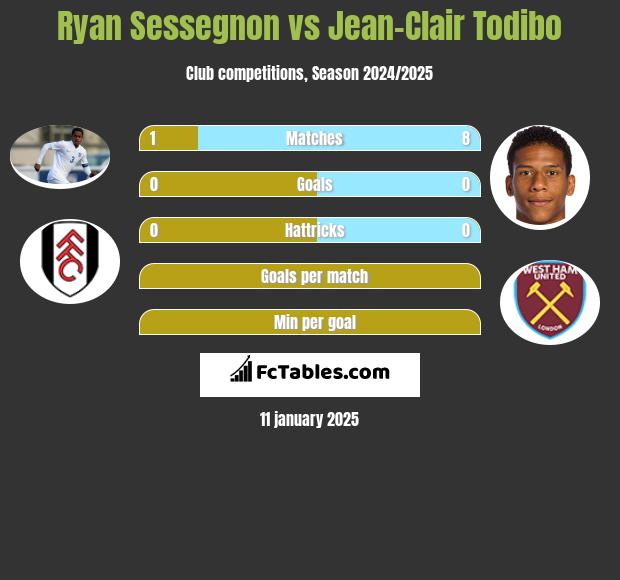 Ryan Sessegnon vs Jean-Clair Todibo h2h player stats