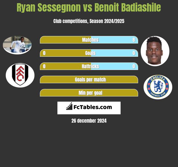 Ryan Sessegnon vs Benoit Badiashile h2h player stats