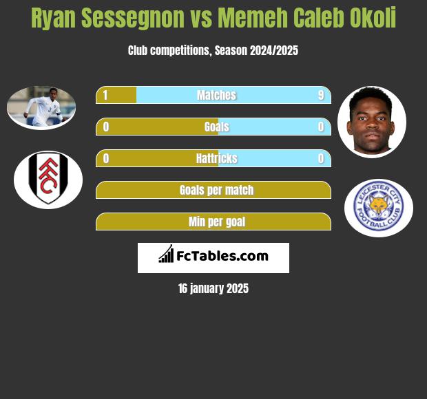 Ryan Sessegnon vs Memeh Caleb Okoli h2h player stats