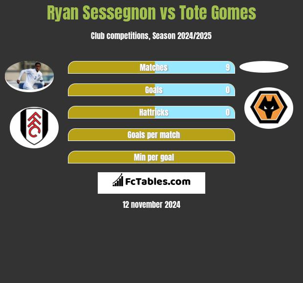 Ryan Sessegnon vs Tote Gomes h2h player stats