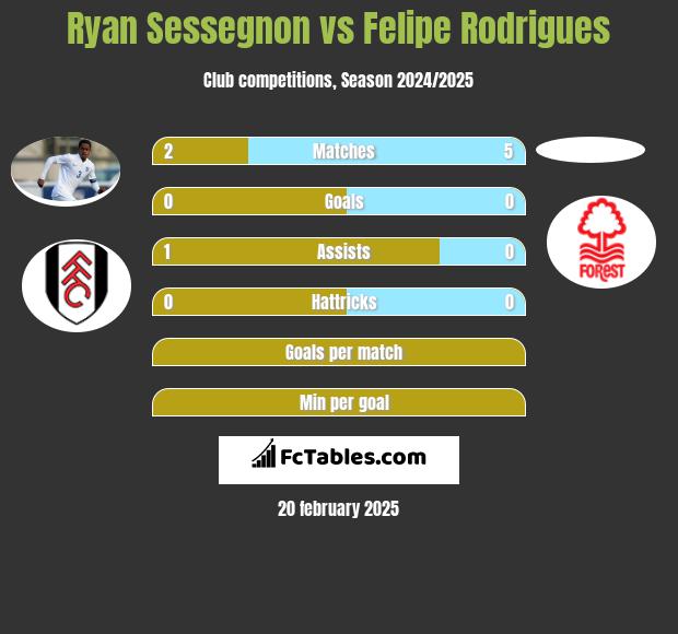 Ryan Sessegnon vs Felipe Rodrigues h2h player stats