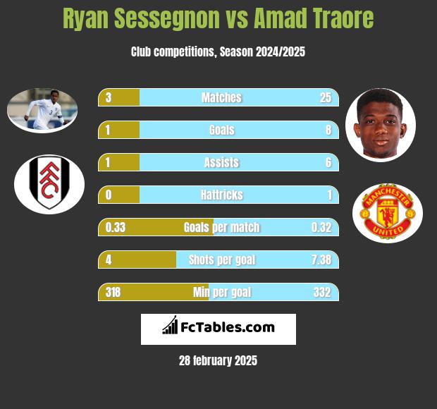 Ryan Sessegnon vs Amad Traore h2h player stats