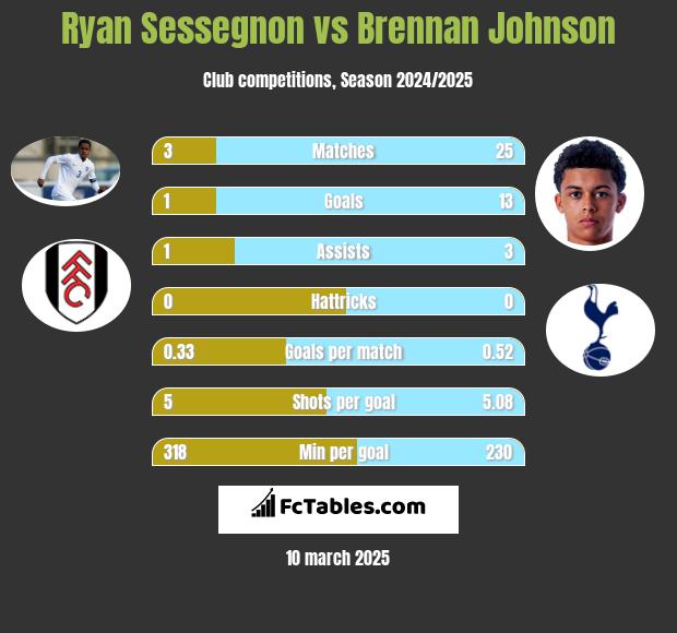 Ryan Sessegnon vs Brennan Johnson h2h player stats