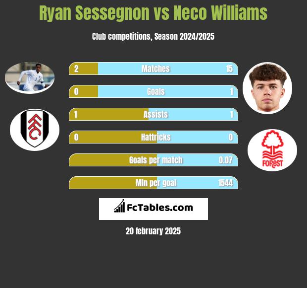 Ryan Sessegnon vs Neco Williams h2h player stats