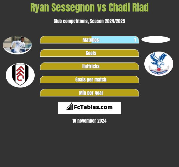 Ryan Sessegnon vs Chadi Riad h2h player stats