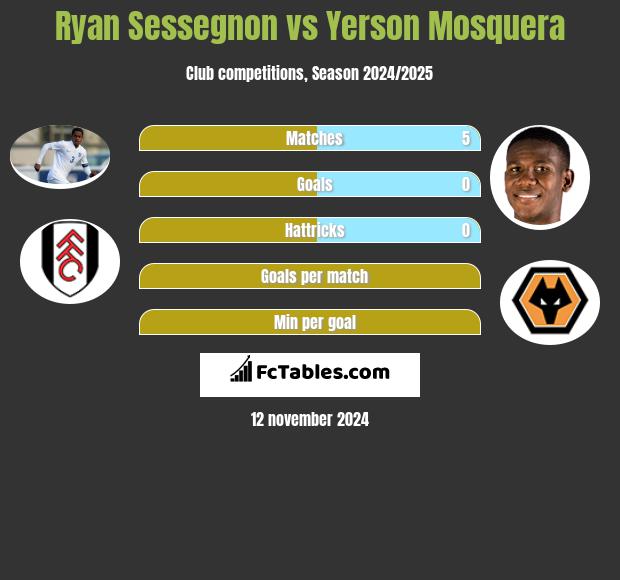 Ryan Sessegnon vs Yerson Mosquera h2h player stats