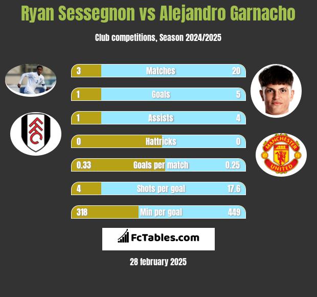 Ryan Sessegnon vs Alejandro Garnacho h2h player stats