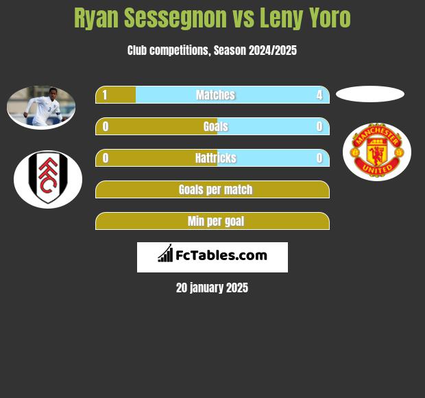 Ryan Sessegnon vs Leny Yoro h2h player stats