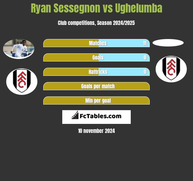 Ryan Sessegnon vs Ughelumba h2h player stats